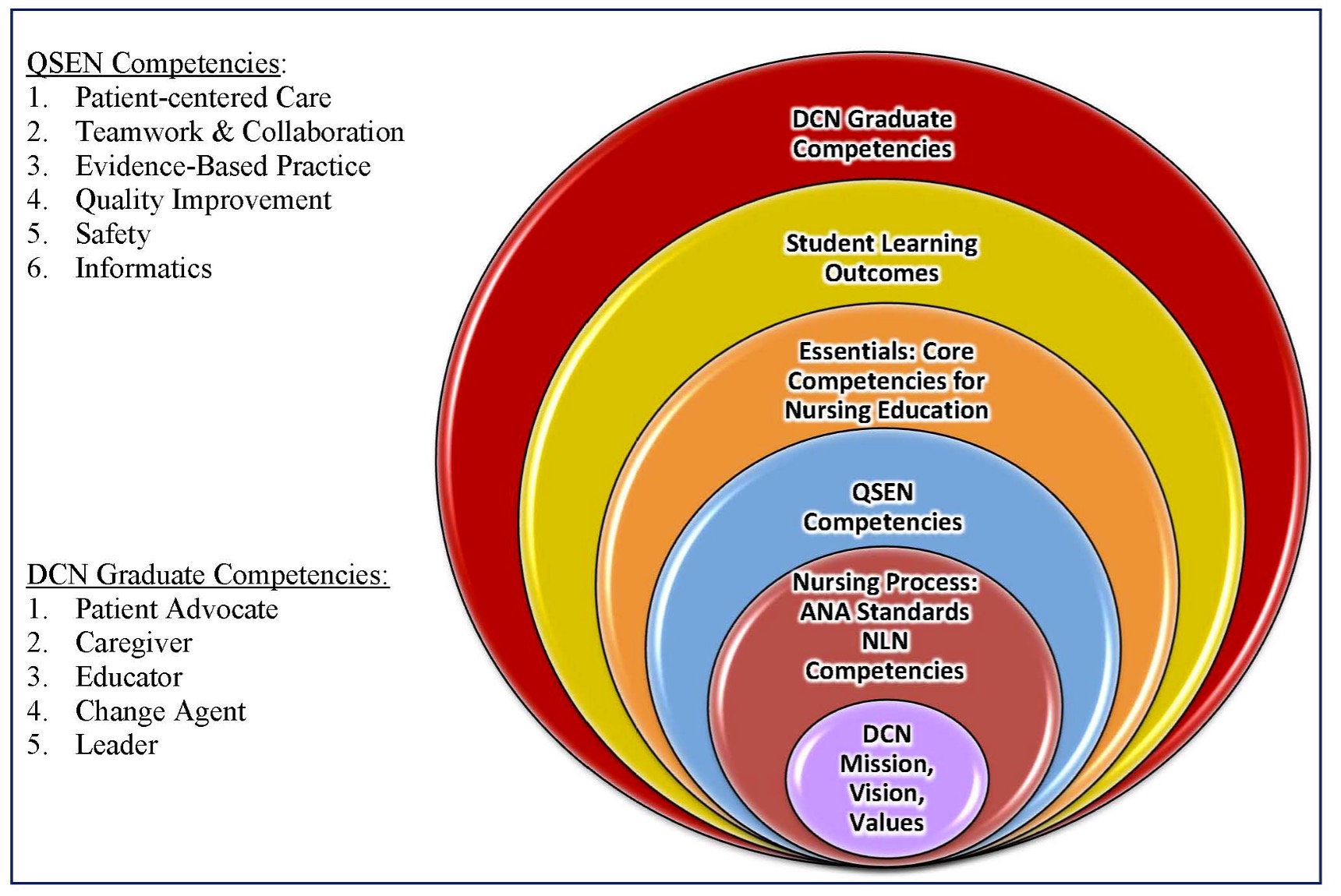 Nursing education competency framework showing the progression from program mission and values to graduate competencies.