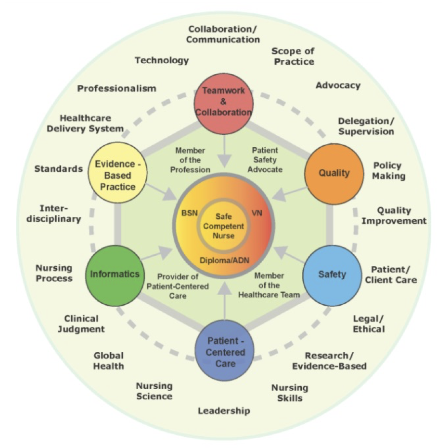Diagram of QSEN competencies surrounding the goal of a safe, competent nurse and their role within patient-centered healthcare.